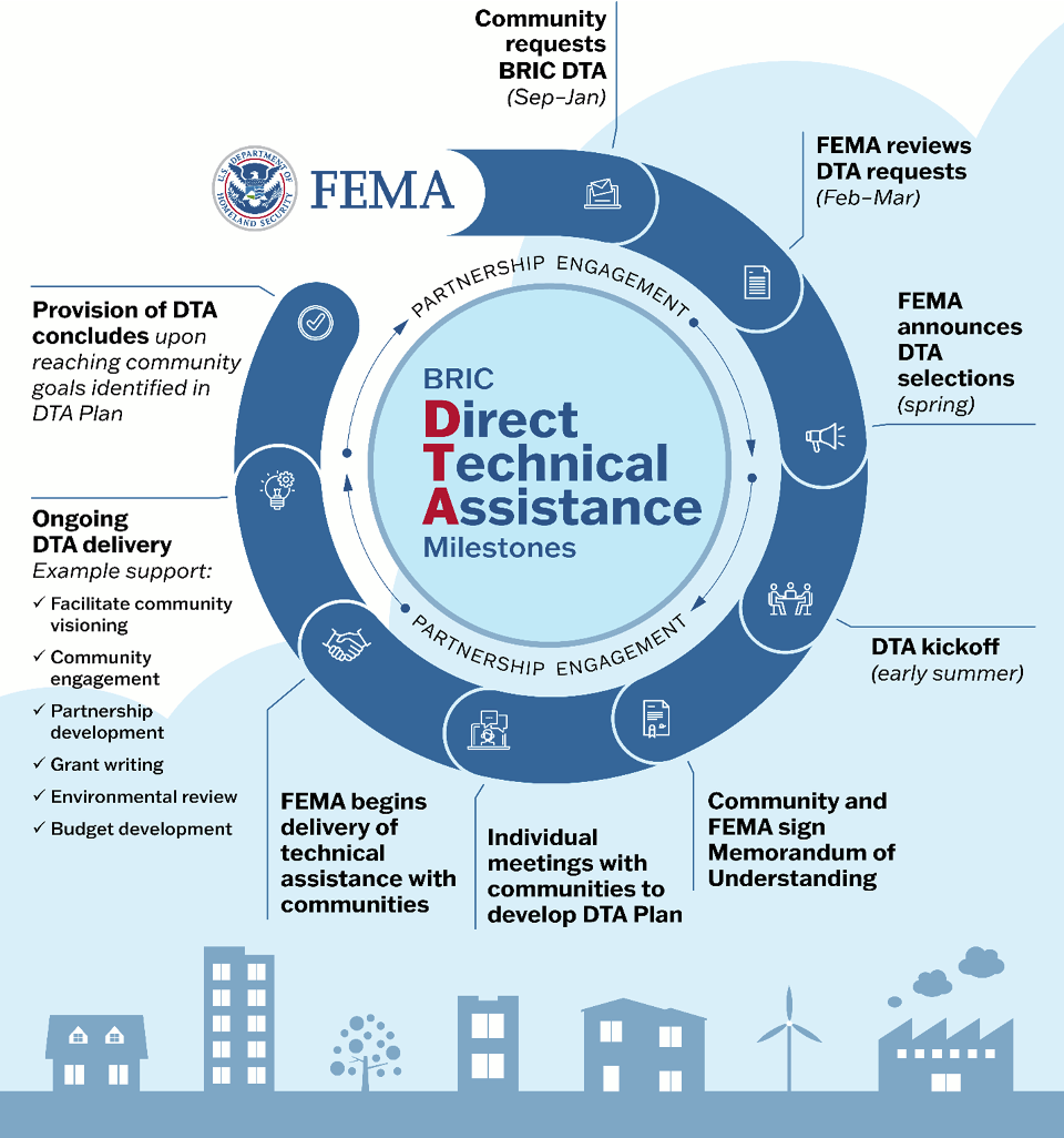 Direct Technical Assistance